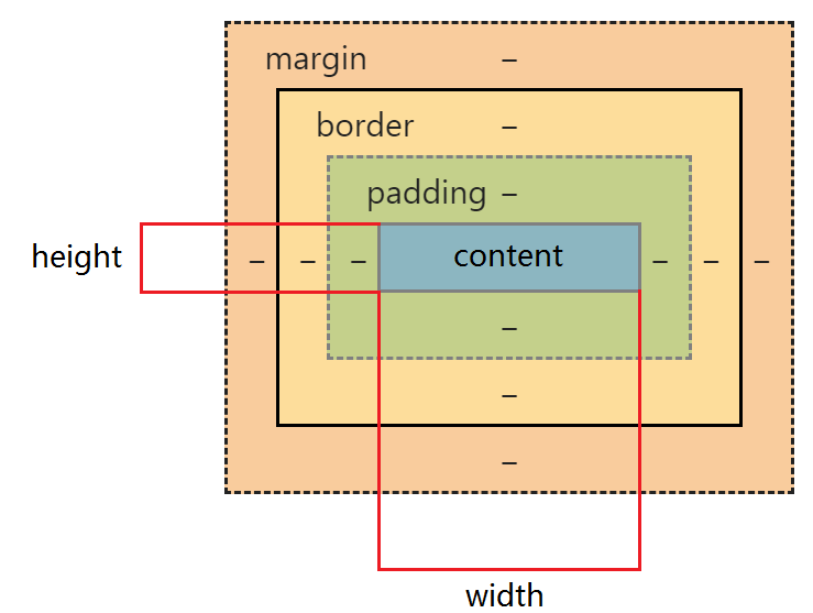W3C 标准盒模型