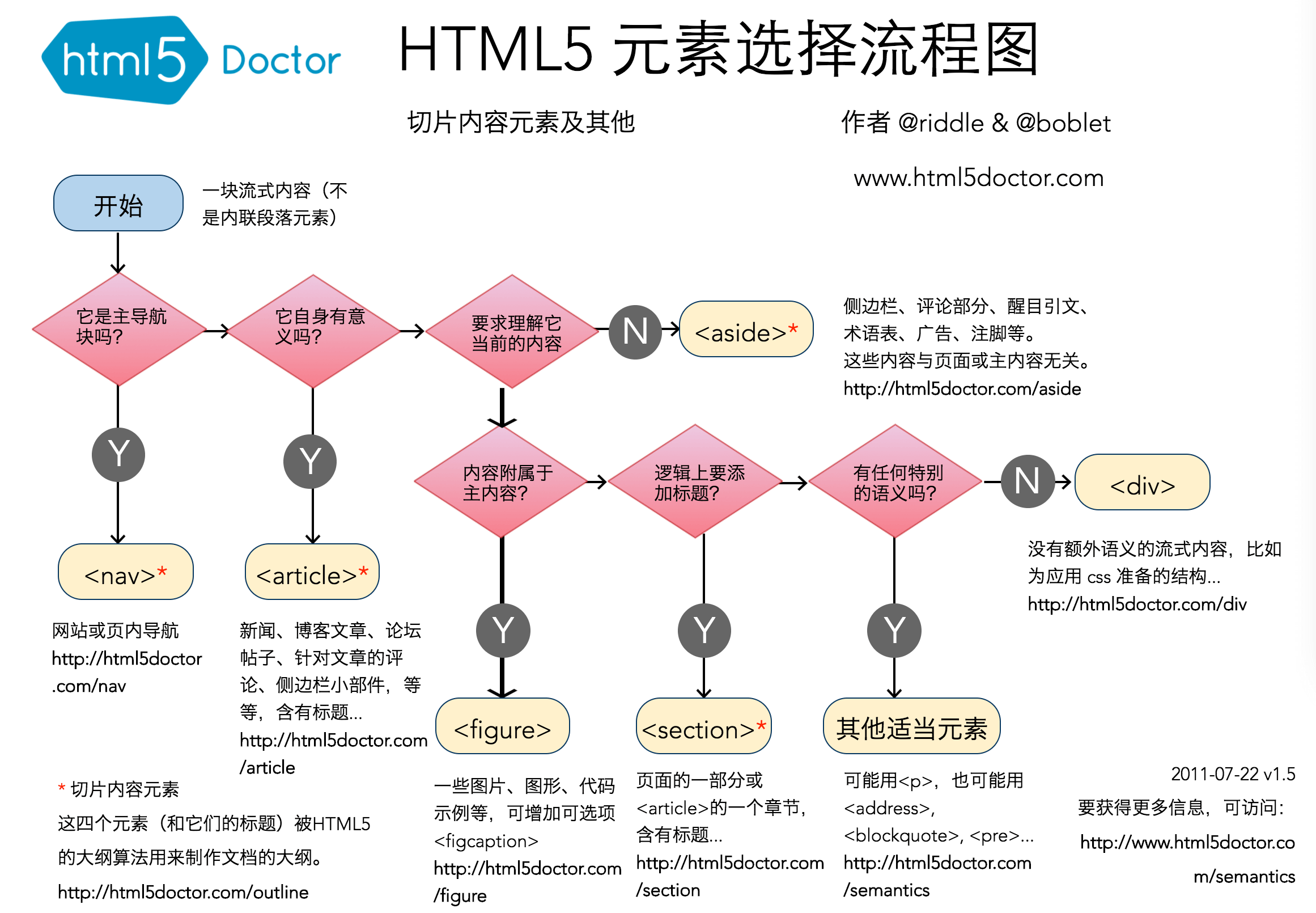 HTML5 标签选择流程图